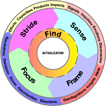 Actualization Flywheel